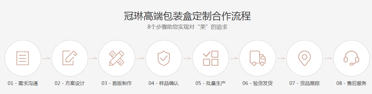 冠琳包裝盒廠家，高端化妝品包裝盒定制生產(chǎn)流程圖